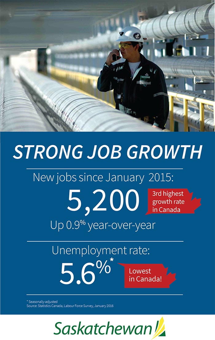 Saskatchewan Posts One of the Strongest Job Growth Rates in Canada